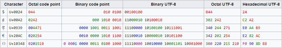 Contoh kode charset UTF-8