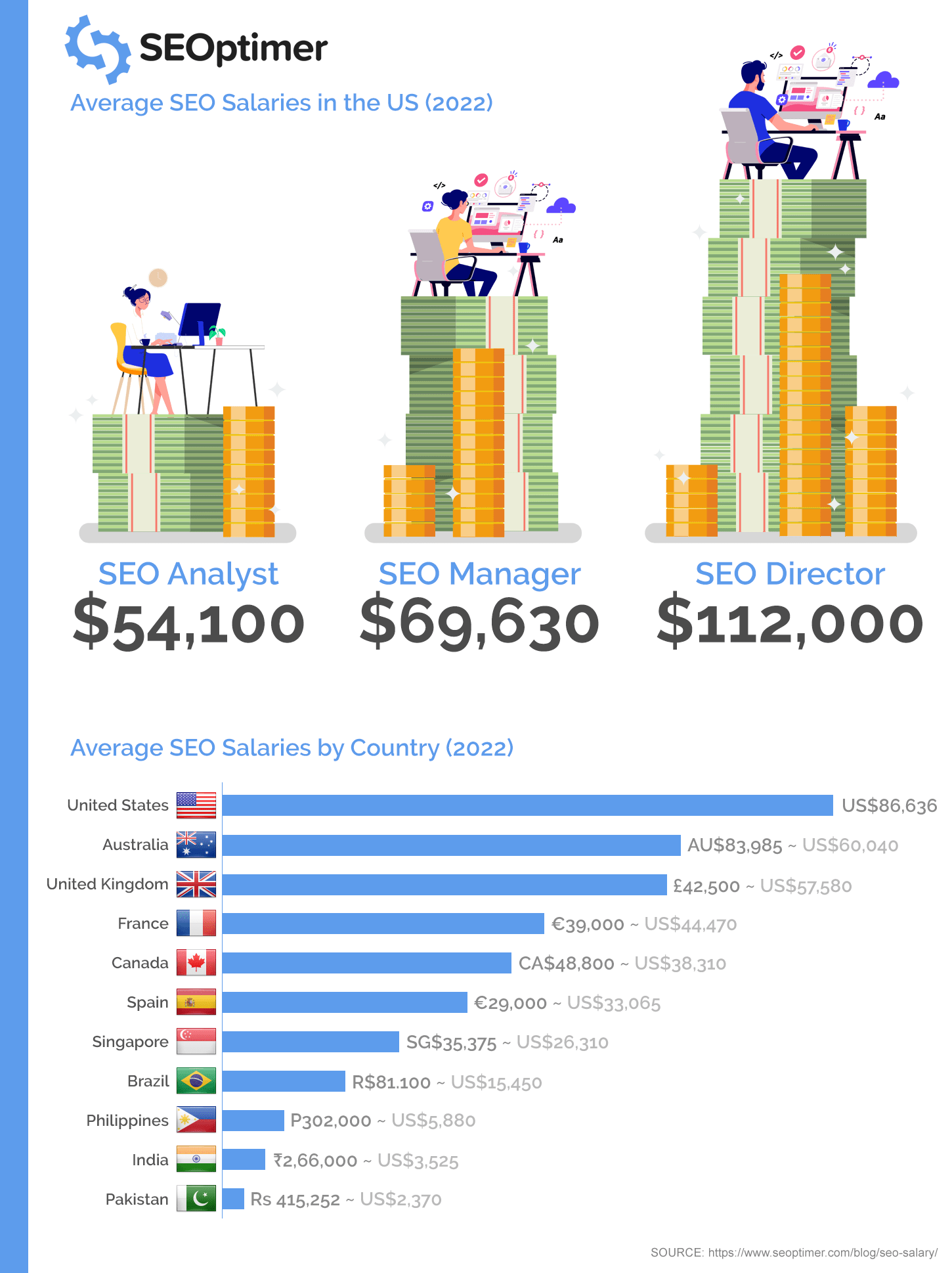 SEO Maaşları Bilgi Grafiği